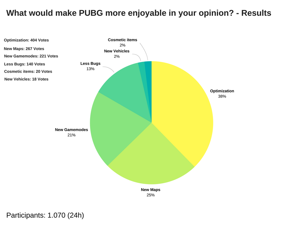 Чего не хватает PUBG? Узнаём мнение сообщества