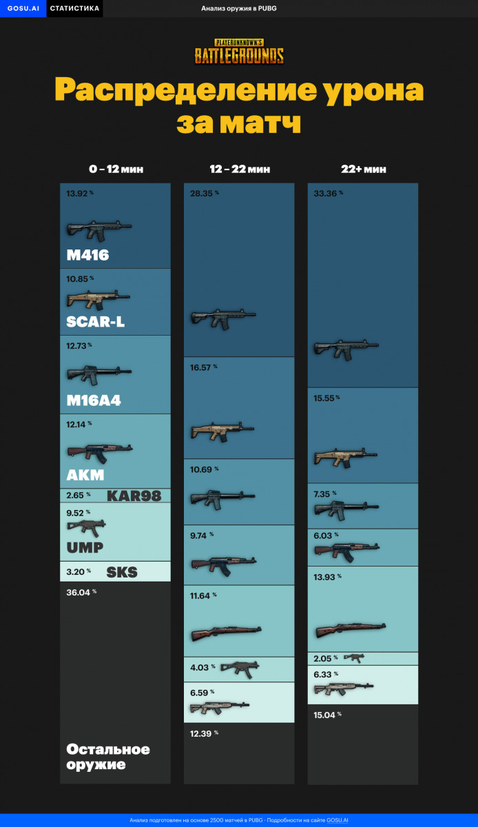 M416 наносит треть всего урона в матче после 22 минуты