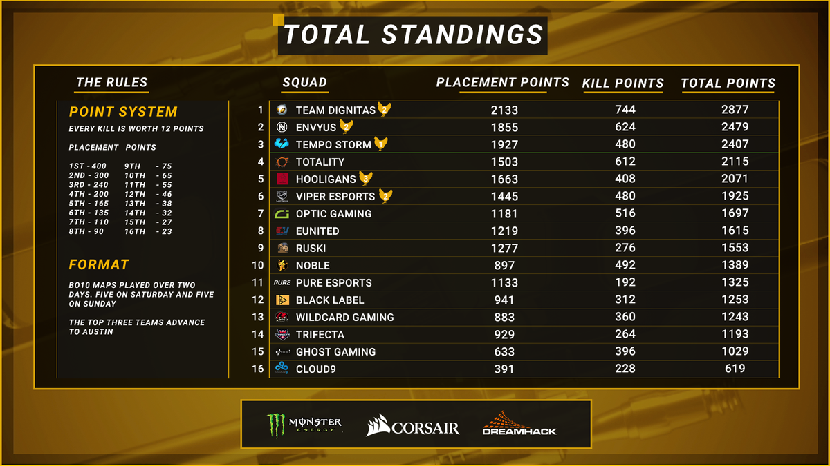 Worth points. Таблица результатов PUBG. Турнирная таблица ПАБГ. Таблица для турнира ПАБГ. ПАБГ таблица команд.