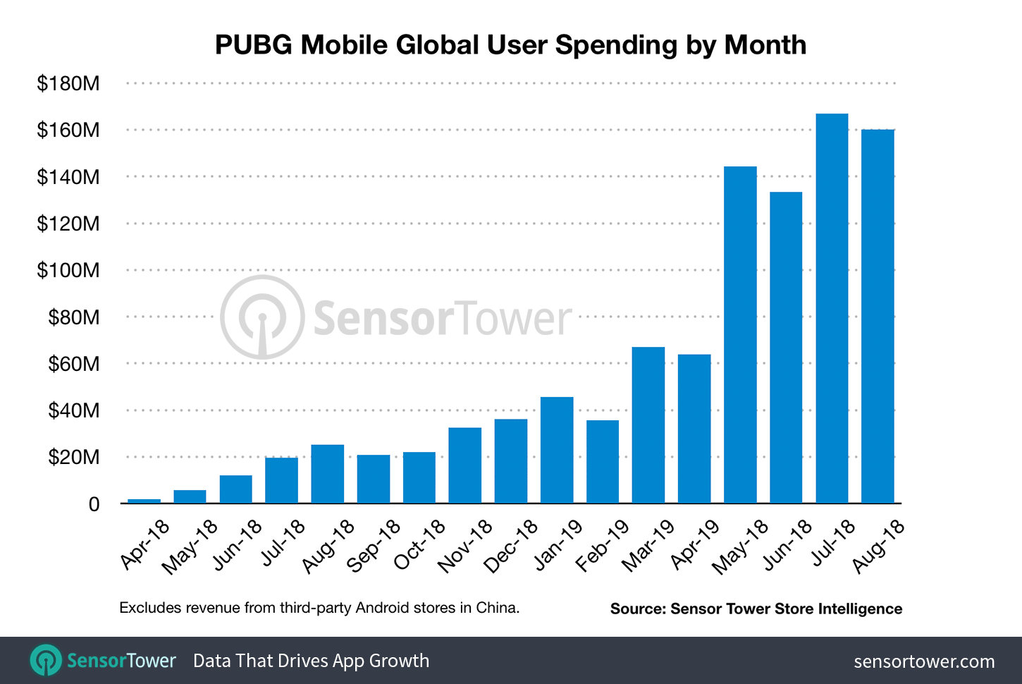 Выручка PUBG Mobile превысила $1 млрд. Это больше, чем у мобильного Fortnite