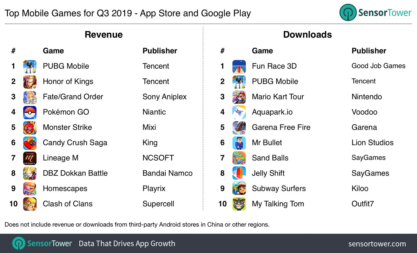 🎮 The Top Mobile Games by Downloads and Revenue in August