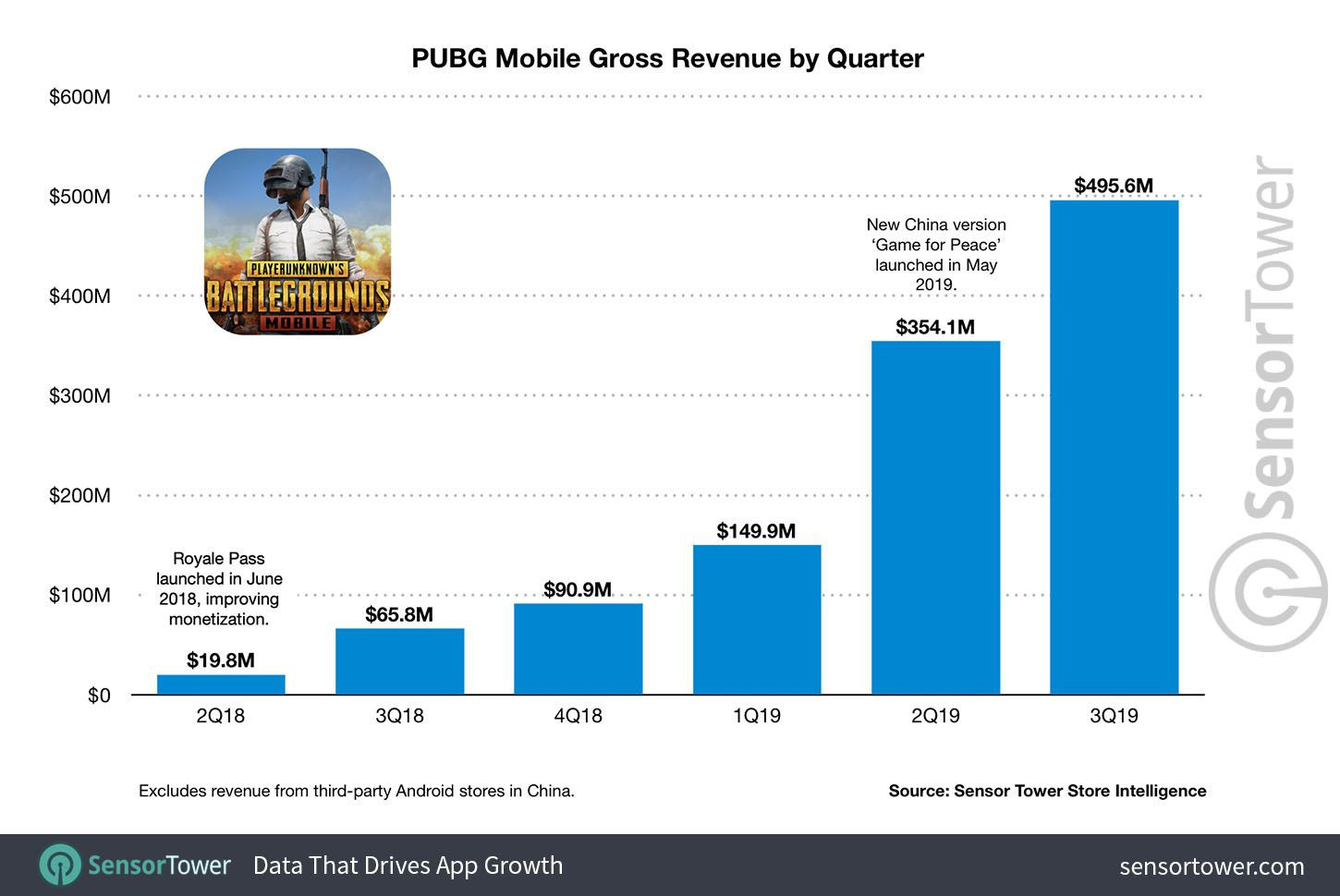 Создатели PUBG Mobile заработали более 1.5 миллиарда долларов