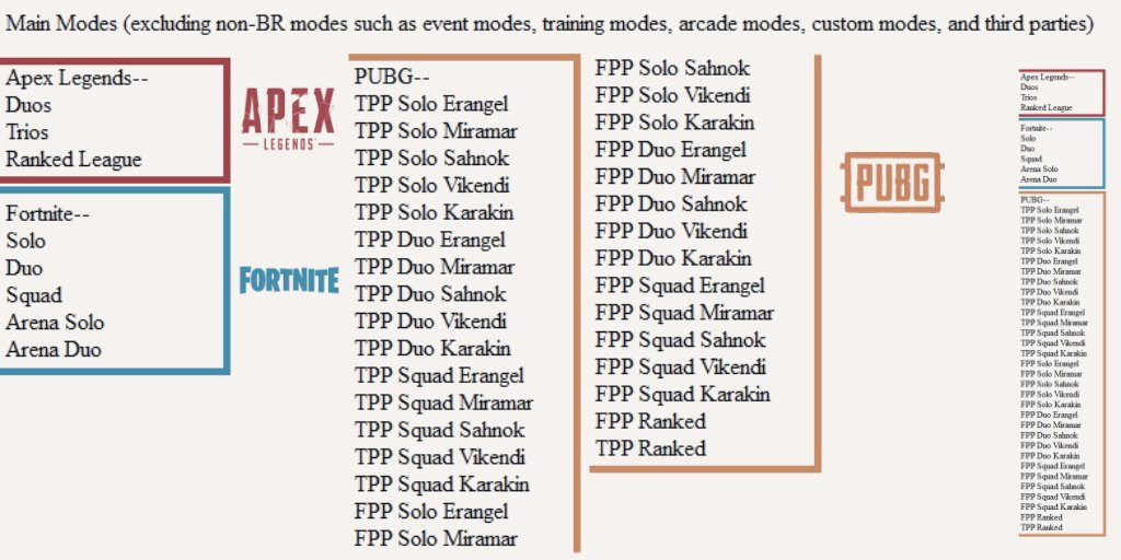 Pubg Has More Than 30 Game Modes In Europe Other Battle Royale S Are Way Behind