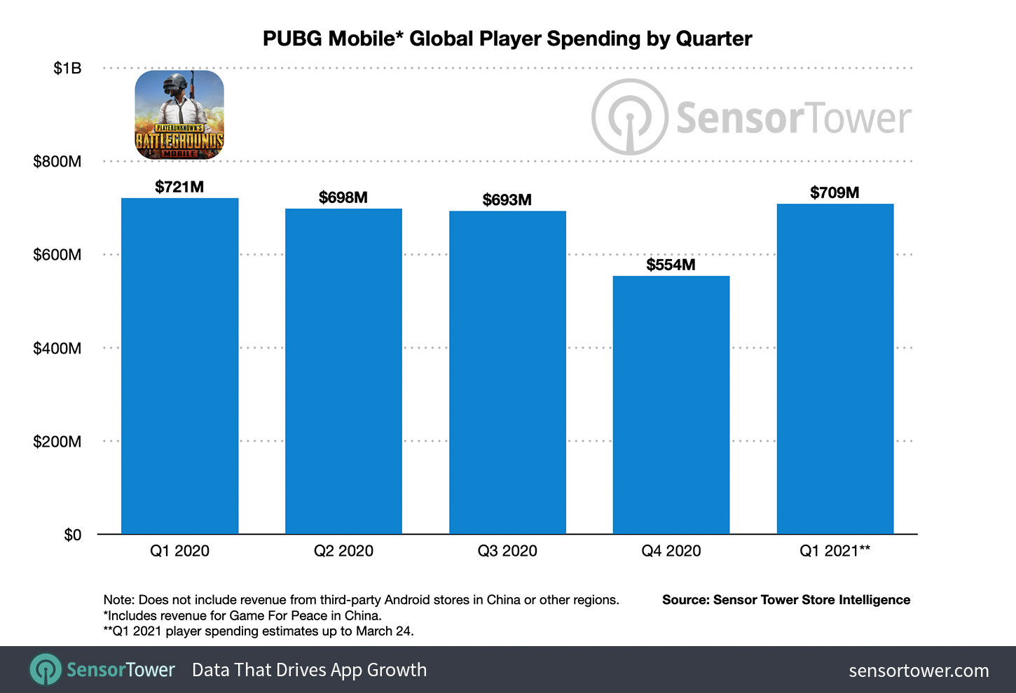 Pubg Mobile Grosses 5 Billion Revenue