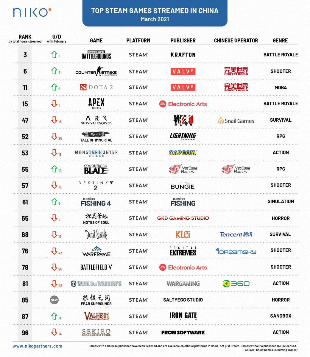 Pubg Is In The Top 3 Of Streamed Games In China