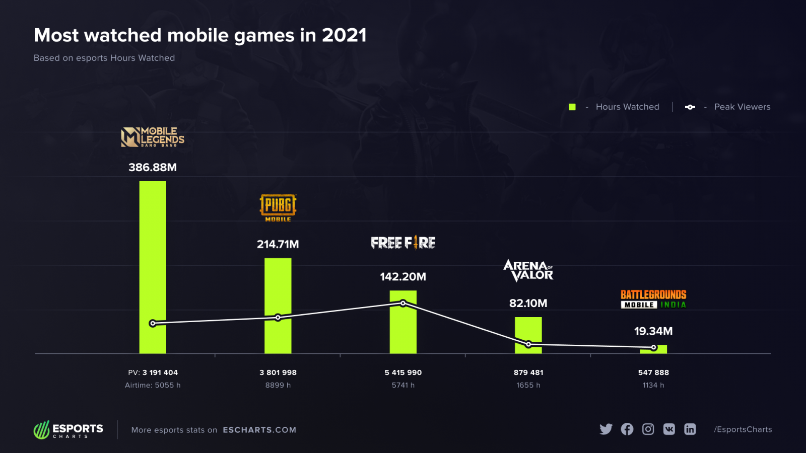 PUBG Mobile — в топ-2 самых популярных мобильных кибердисциплин в 2021 году