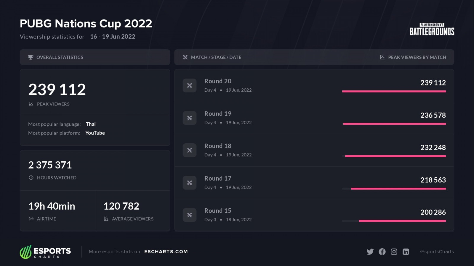 Pubg nations cup 2020 фото 67