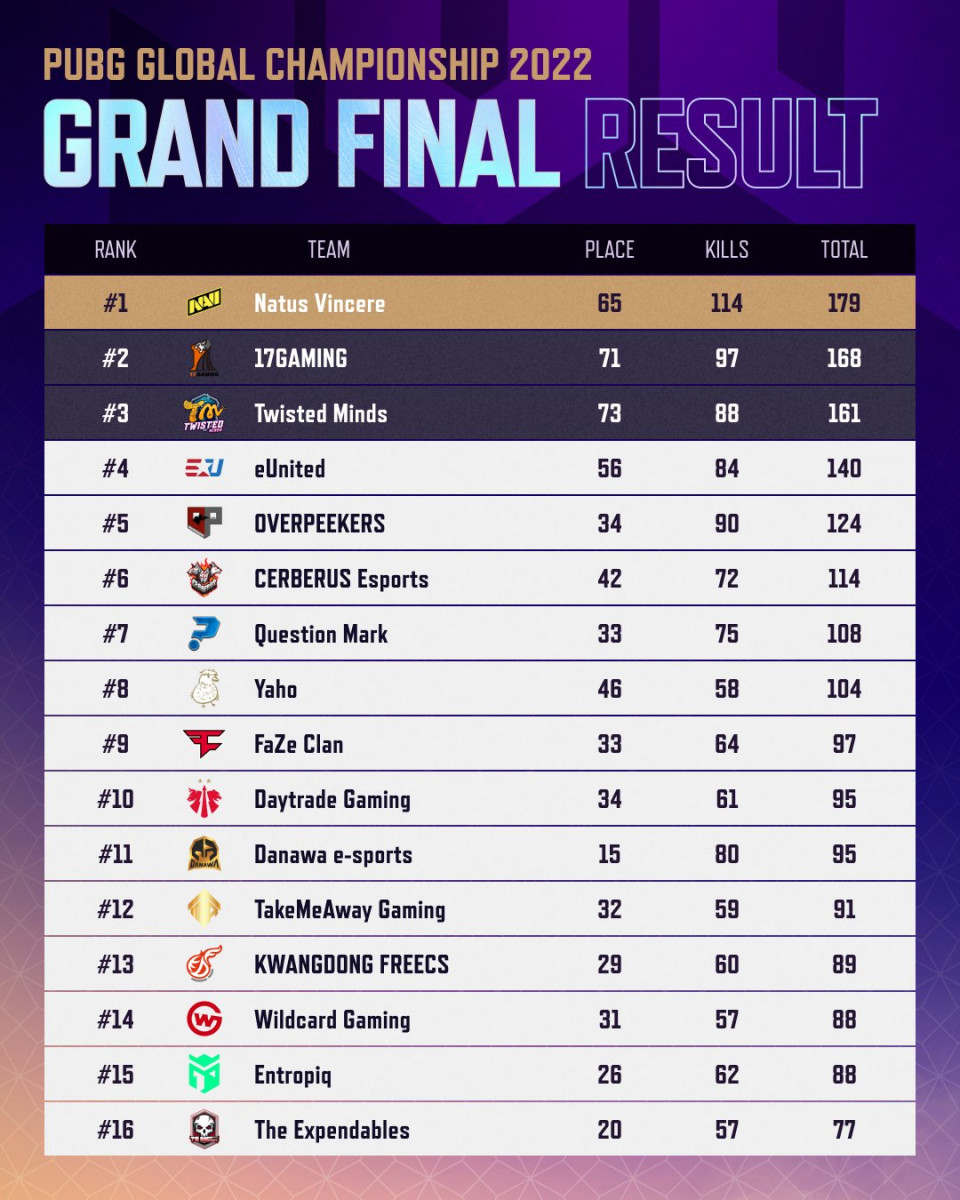 Global Championship Results 