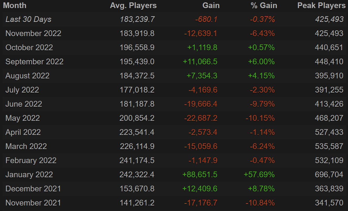 Steam charts players фото 106