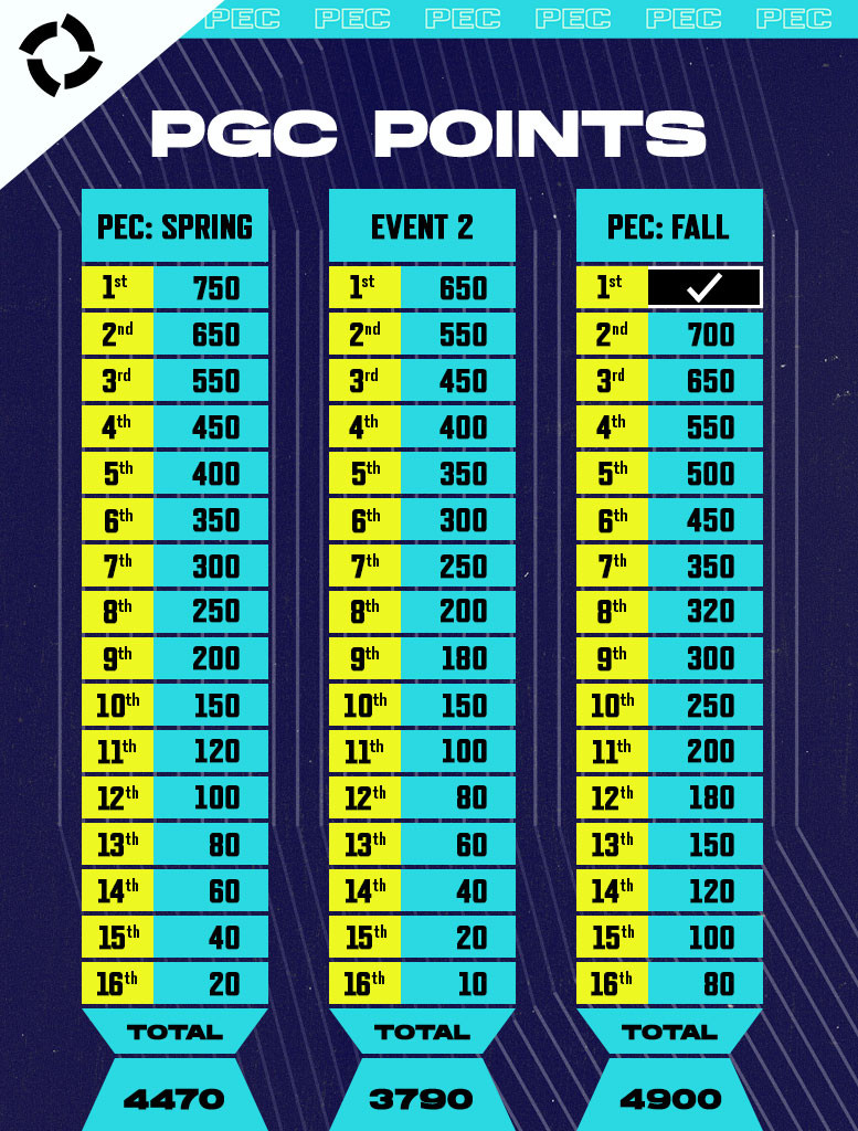 EMEA PGC Points Breakdown