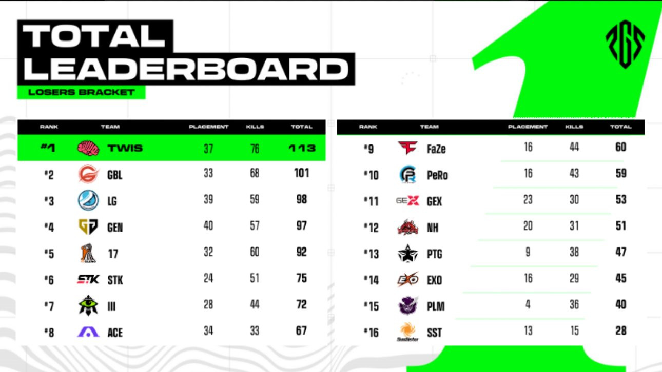 Rankings and Leaderboards Coming Tomorrow 