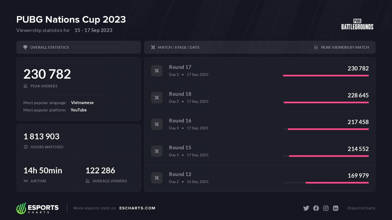 Pubg nations cup 2022 фото 65