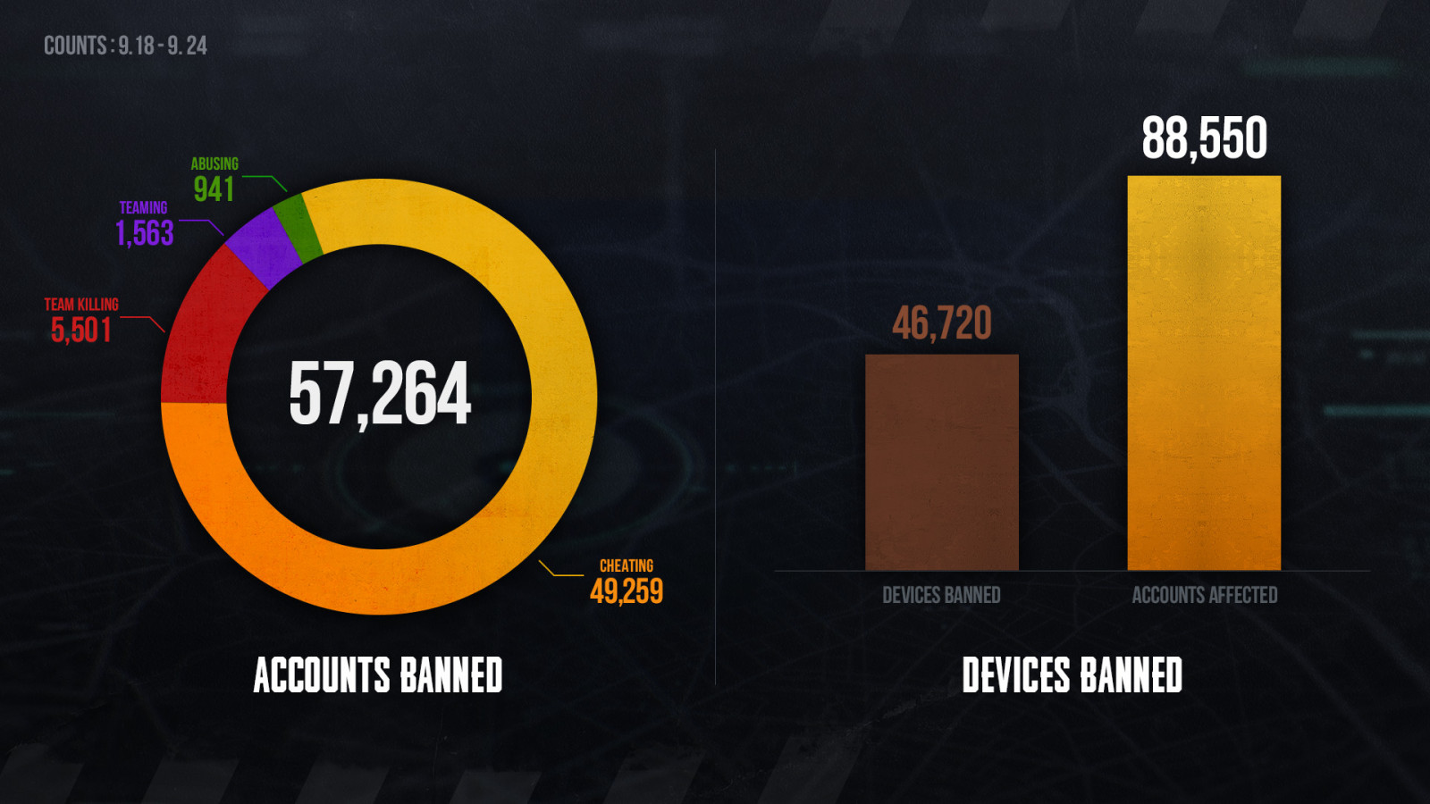 В PUBG за неделю забанили полсотни тысяч читеров