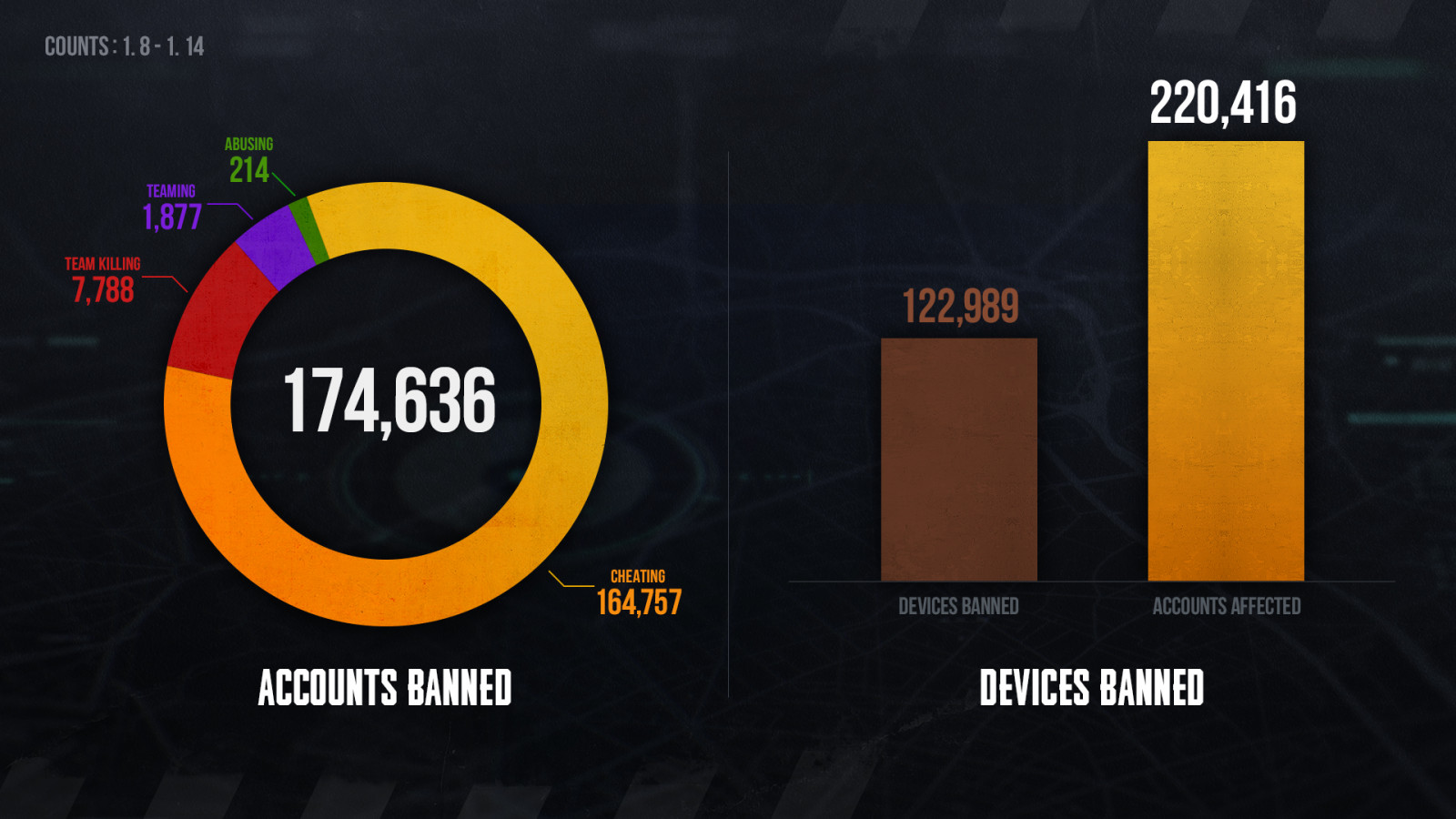 В PUBG за неделю забанили больше 160 тысяч читеров