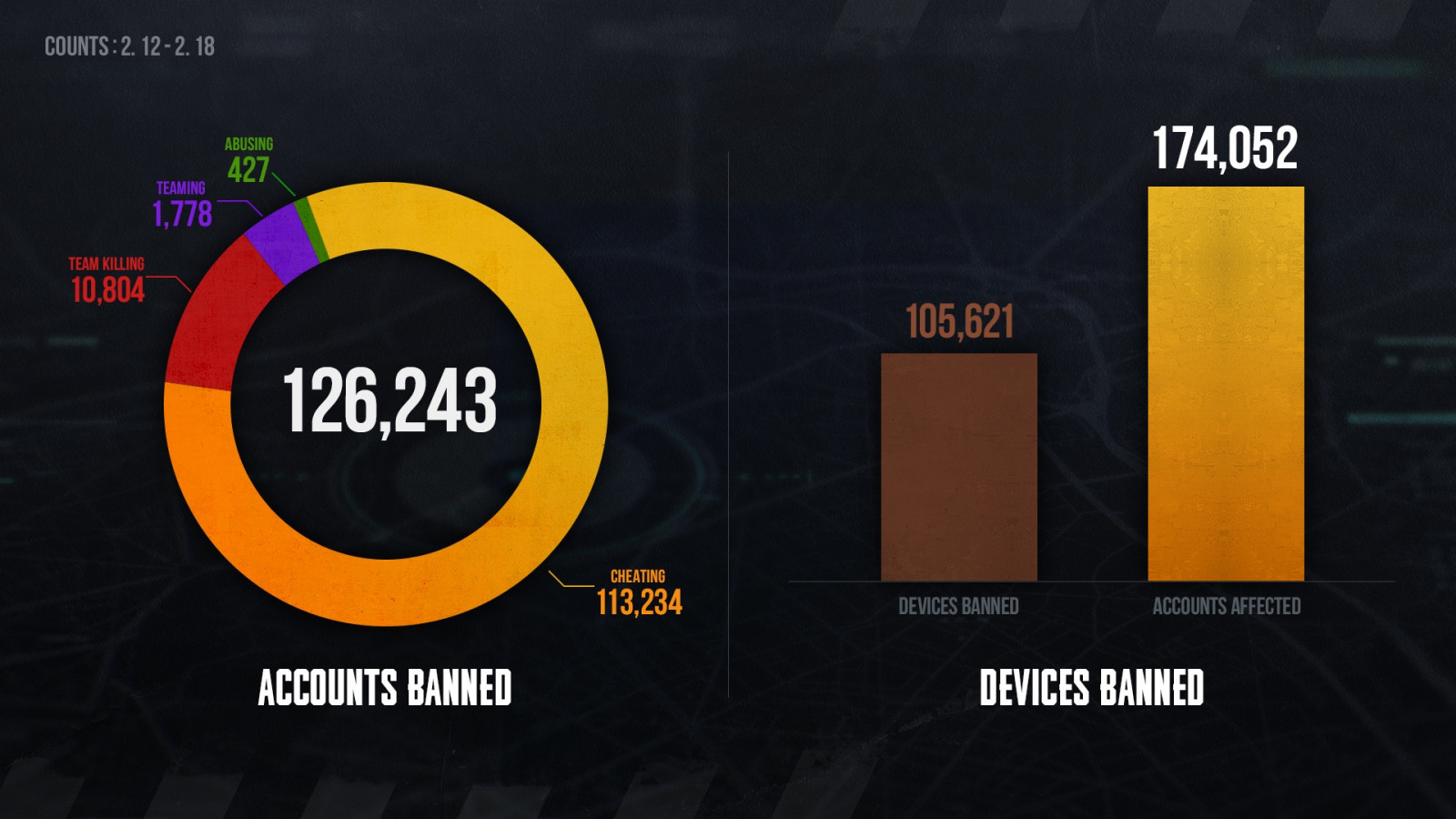 В PUBG за неделю забанили больше 110 тысяч читеров