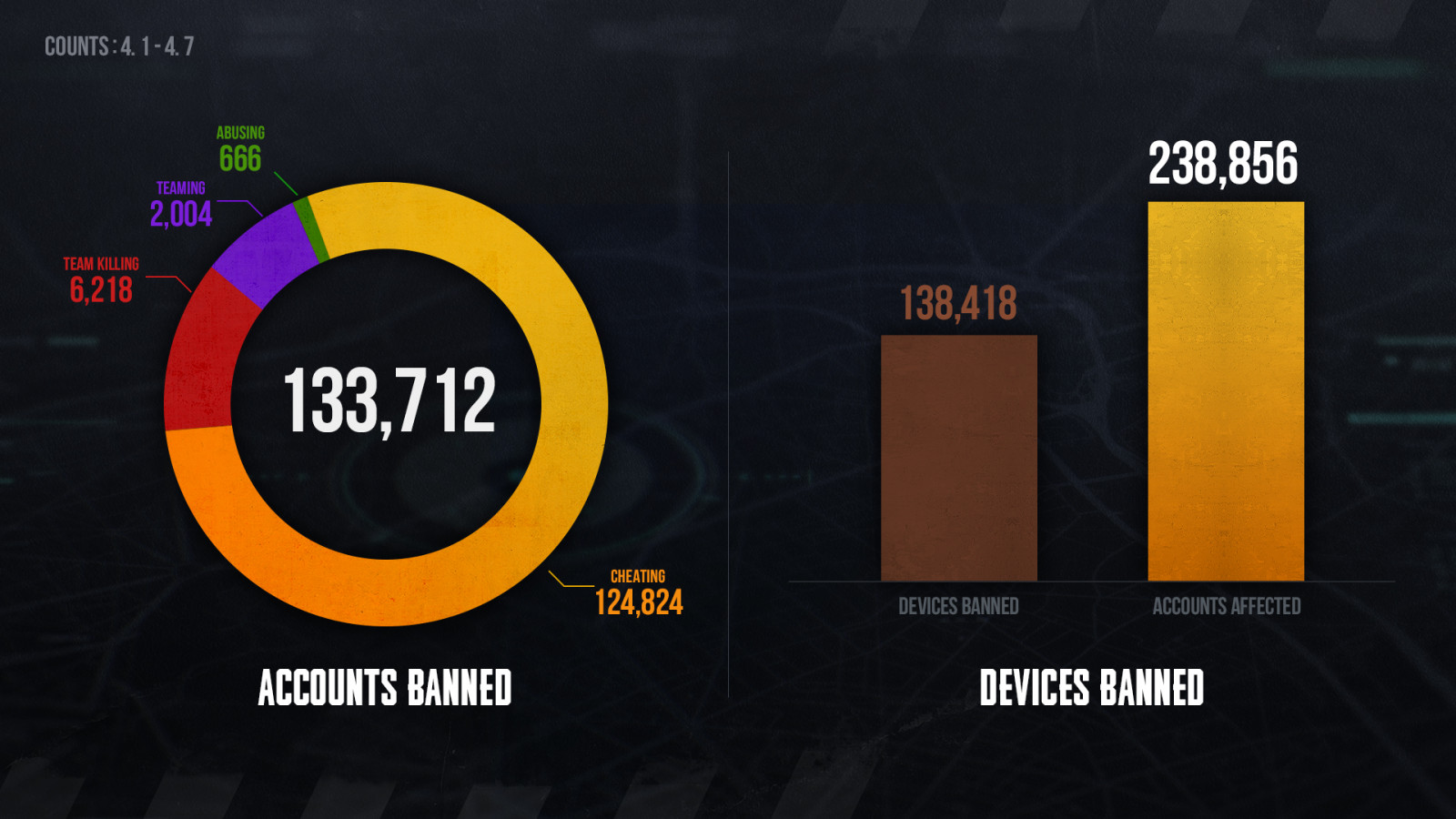 В PUBG за неделю забанили больше 120 тысяч читеров