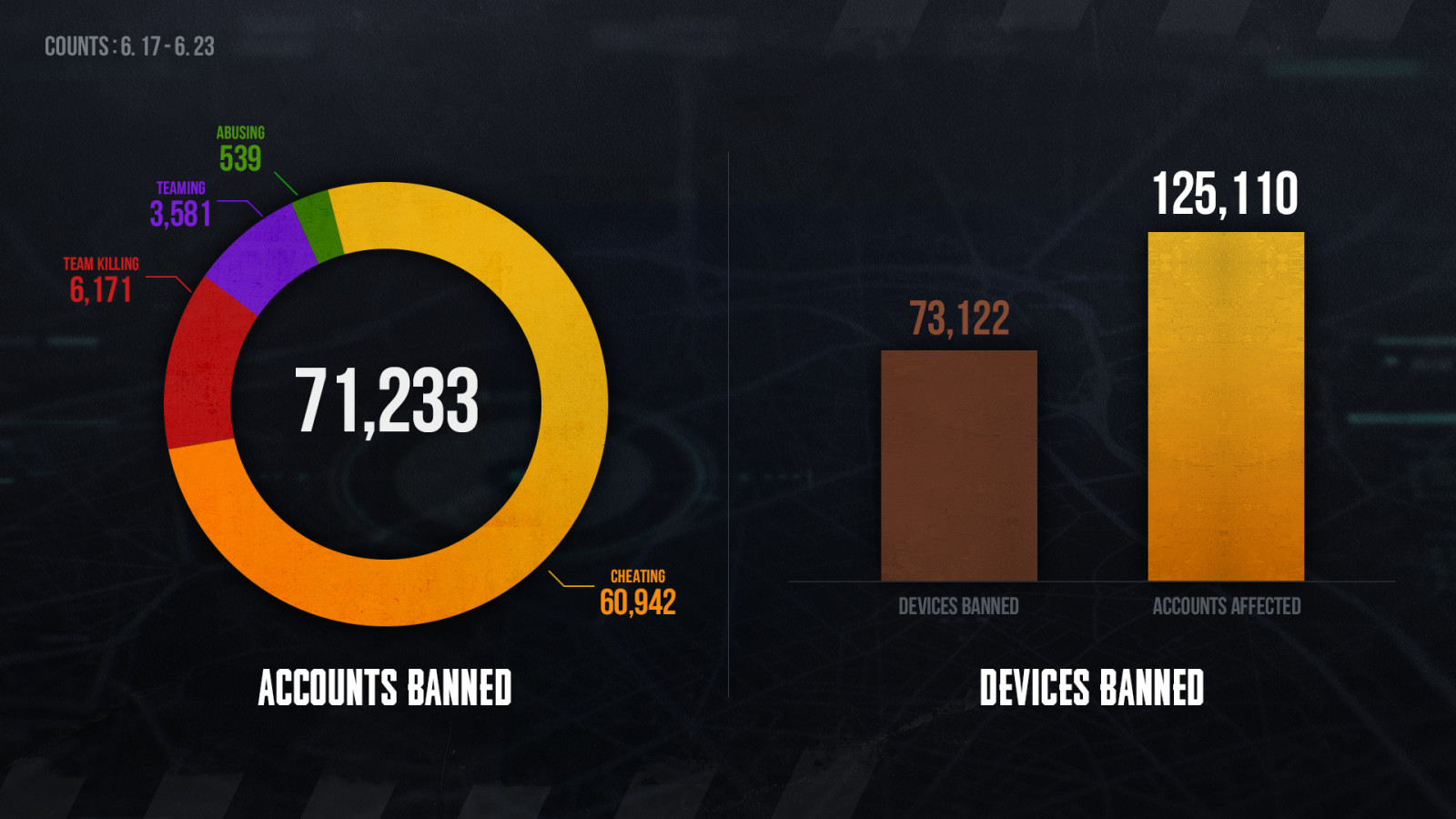 В PUBG за неделю забанили 60 тысяч читеров